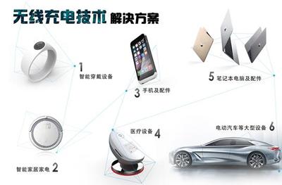 微鵝科技獲2000萬A輪融資，Wi-Po磁共振技術(shù)引領(lǐng)智能設(shè)備配件無線充電新浪潮